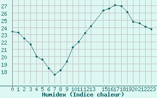 Courbe de l'humidex pour Mirepoix (09)