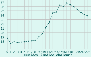 Courbe de l'humidex pour Evreux (27)