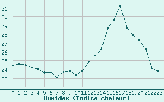 Courbe de l'humidex pour Valleroy (54)