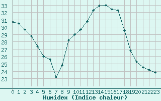 Courbe de l'humidex pour Chambry / Aix-Les-Bains (73)