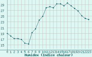 Courbe de l'humidex pour Scheibenhard (67)