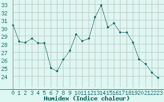 Courbe de l'humidex pour Beauvais (60)