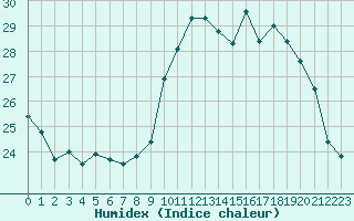 Courbe de l'humidex pour Bordeaux (33)