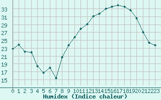 Courbe de l'humidex pour Brindas (69)