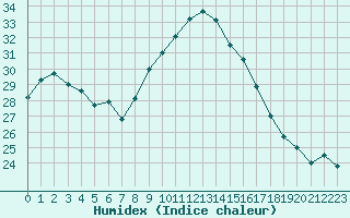 Courbe de l'humidex pour Ile d'Yeu - Saint-Sauveur (85)