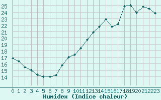 Courbe de l'humidex pour Roissy (95)