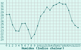 Courbe de l'humidex pour Carrion de Calatrava (Esp)