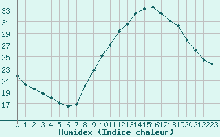 Courbe de l'humidex pour Bourg-Saint-Maurice (73)