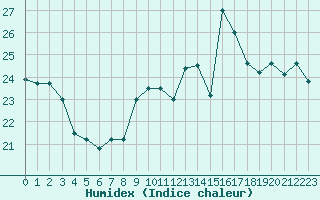 Courbe de l'humidex pour Bares