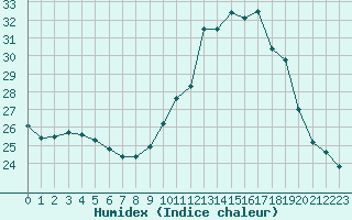 Courbe de l'humidex pour Mouilleron-le-Captif (85)