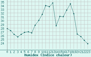 Courbe de l'humidex pour Montpellier (34)