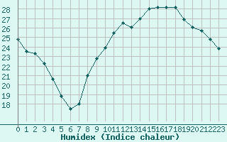 Courbe de l'humidex pour Le Talut - Belle-Ile (56)