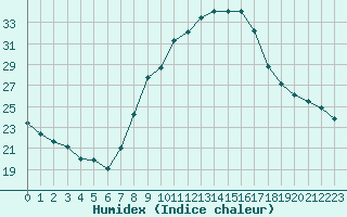 Courbe de l'humidex pour Lerida (Esp)