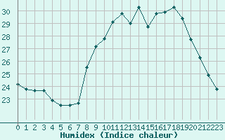 Courbe de l'humidex pour Valbonne-Sophia (06)