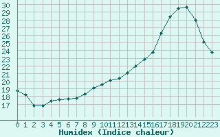 Courbe de l'humidex pour Chlons-en-Champagne (51)