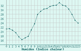 Courbe de l'humidex pour Chteauroux (36)