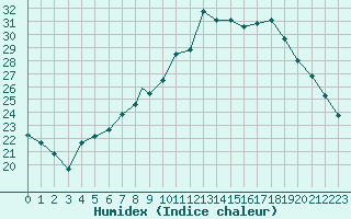 Courbe de l'humidex pour Beja