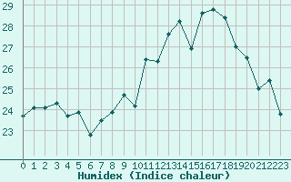 Courbe de l'humidex pour Lyon - Bron (69)