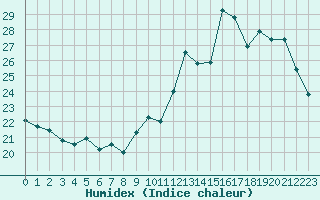 Courbe de l'humidex pour Colmar (68)