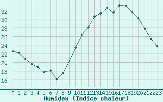 Courbe de l'humidex pour Saint-Just-le-Martel (87)