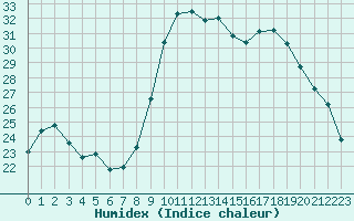 Courbe de l'humidex pour Bastia (2B)