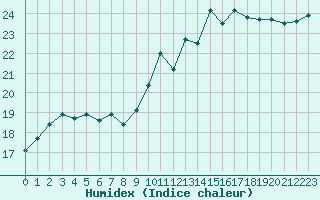 Courbe de l'humidex pour Lanvoc (29)