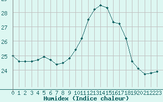 Courbe de l'humidex pour Les Pennes-Mirabeau (13)