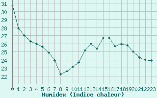 Courbe de l'humidex pour Mazres Le Massuet (09)