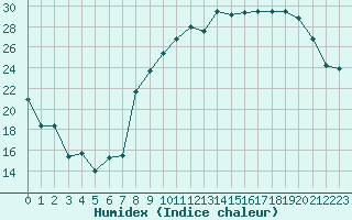 Courbe de l'humidex pour Rodez (12)