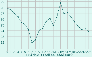 Courbe de l'humidex pour Carcassonne (11)