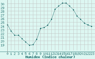 Courbe de l'humidex pour Perpignan Moulin  Vent (66)