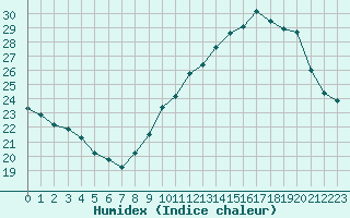 Courbe de l'humidex pour Douzens (11)