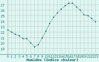 Courbe de l'humidex pour Lyon - Saint-Exupry (69)