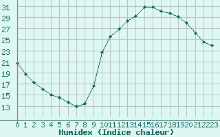 Courbe de l'humidex pour Saint-Maximin-la-Sainte-Baume (83)