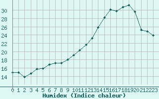 Courbe de l'humidex pour Jussy (02)