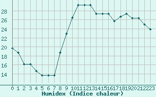 Courbe de l'humidex pour Liefrange (Lu)