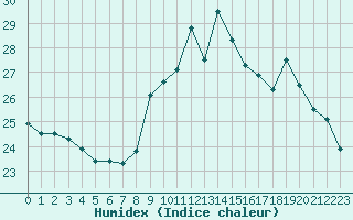 Courbe de l'humidex pour Ile de Groix (56)