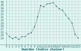 Courbe de l'humidex pour Sant Quint - La Boria (Esp)