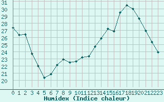 Courbe de l'humidex pour Saint-Maximin-la-Sainte-Baume (83)