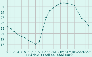 Courbe de l'humidex pour Saint-Philbert-sur-Risle (27)