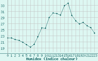 Courbe de l'humidex pour Bouligny (55)