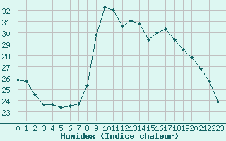 Courbe de l'humidex pour Cannes (06)