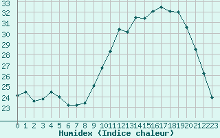 Courbe de l'humidex pour Saint-Maximin-la-Sainte-Baume (83)