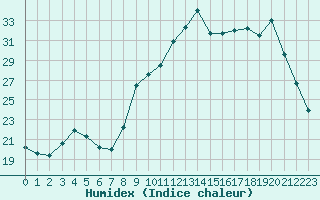 Courbe de l'humidex pour Toussus-le-Noble (78)