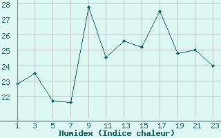 Courbe de l'humidex pour Cabo Busto