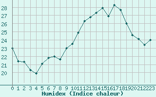 Courbe de l'humidex pour Toulon (83)