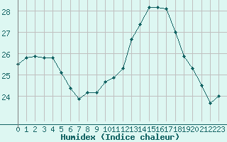 Courbe de l'humidex pour Marquise (62)