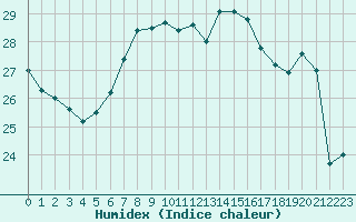 Courbe de l'humidex pour Barcelona