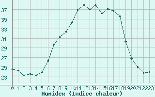 Courbe de l'humidex pour Berne Liebefeld (Sw)