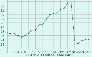 Courbe de l'humidex pour Laval (53)